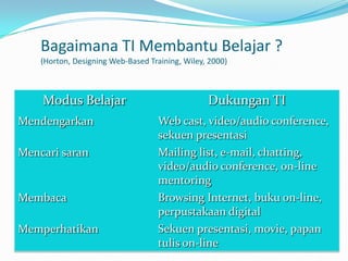 Bagaimana TI Membantu Belajar ?
(Horton, Designing Web-Based Training, Wiley, 2000)
Modus Belajar Dukungan TI
Mendengarkan Web cast, video/audio conference,
sekuen presentasi
Mencari saran Mailing list, e-mail, chatting,
video/audio conference, on-line
mentoring
Membaca Browsing Internet, buku on-line,
perpustakaan digital
Memperhatikan Sekuen presentasi, movie, papan
tulis on-line
 