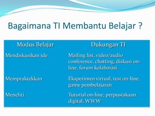 Bagaimana TI Membantu Belajar ?
Modus Belajar Dukungan TI
Mendiskusikan ide Mailing list, video/audio
conference, chatting, diskusi on-
line, forum kolaborasi
Mempraktekkan Eksperimen virtual, test on-line,
game pembelajaran
Meneliti Tutorial on-line, perpustakaan
digital, WWW
 