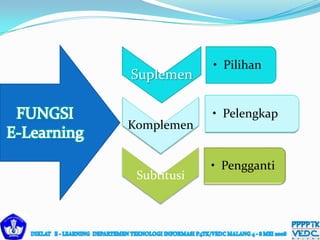 Suplemen
• Pilihan
Komplemen
• Pelengkap
Subtitusi
• Pengganti
 