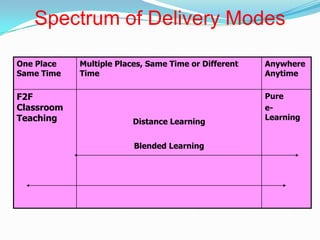 Spectrum of Delivery Modes
One Place
Same Time
Multiple Places, Same Time or Different
Time
Anywhere
Anytime
F2F
Classroom
Teaching Distance Learning
Blended Learning
Pure
e-
Learning
 