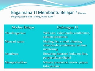 Bagaimana TI Membantu Belajar ? (Horton,
Designing Web-Based Training, Wiley, 2000)
Modus Belajar Dukungan TI
Mendengarkan Web cast, video/audio conference,
sekuen presentasi
Mencari saran Mailing list, e-mail, chatting,
video/audio conference, on-line
mentoring
Membaca Browsing Internet, buku on-line,
perpustakaan digital
Memperhatikan Sekuen presentasi, movie, papan
tulis on-line
 