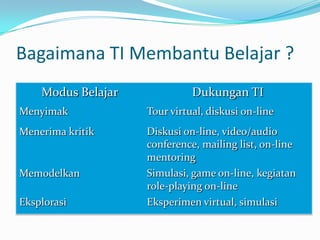 Bagaimana TI Membantu Belajar ?
Modus Belajar Dukungan TI
Menyimak Tour virtual, diskusi on-line
Menerima kritik Diskusi on-line, video/audio
conference, mailing list, on-line
mentoring
Memodelkan Simulasi, game on-line, kegiatan
role-playing on-line
Eksplorasi Eksperimen virtual, simulasi
 