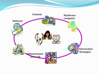 Hardware:
computer
Infrastructure
/network
Software
Content
Interaction
Strategies
 