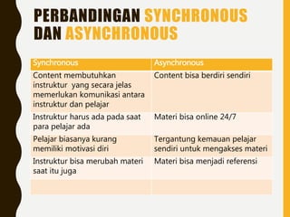 PERBANDINGAN SYNCHRONOUS
DAN ASYNCHRONOUS
Synchronous Asynchronous
Content membutuhkan
instruktur yang secara jelas
memerlukan komunikasi antara
instruktur dan pelajar
Content bisa berdiri sendiri
Instruktur harus ada pada saat
para pelajar ada
Materi bisa online 24/7
Pelajar biasanya kurang
memiliki motivasi diri
Tergantung kemauan pelajar
sendiri untuk mengakses materi
Instruktur bisa merubah materi
saat itu juga
Materi bisa menjadi referensi
 