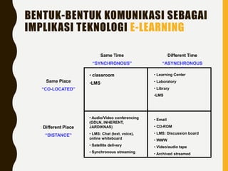 BENTUK-BENTUK KOMUNIKASI SEBAGAI
IMPLIKASI TEKNOLOGI E-LEARNING
• classroom
•LMS
• Learning Center
• Laboratory
• Library
•LMS
• Audio/Video conferencing
(GDLN, INHERENT,
JARDIKNAS)
• LMS: Chat (text, voice),
online whiteboard
• Satellite delivery
• Synchronous streaming
• Email
• CD-ROM
• LMS: Discussion board
• WWW
• Video/audio tape
• Archived streamed
Different Time
“ASYNCHRONOUS
”
Same Time
“SYNCHRONOUS”
Same Place
“CO-LOCATED”
Different Place
“DISTANCE”
 