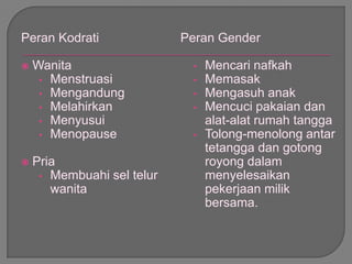 Peran Kodrati
 Wanita
• Menstruasi
• Mengandung
• Melahirkan
• Menyusui
• Menopause
 Pria
• Membuahi sel telur
wanita
Peran Gender
• Mencari nafkah
• Memasak
• Mengasuh anak
• Mencuci pakaian dan
alat-alat rumah tangga
• Tolong-menolong antar
tetangga dan gotong
royong dalam
menyelesaikan
pekerjaan milik
bersama.
 