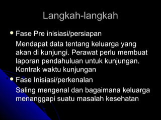 Langkah-langkahLangkah-langkah
 Fase Pre inisiasi/persiapanFase Pre inisiasi/persiapan
MMendapat data tentang keluarga yangendapat data tentang keluarga yang
akan di kunjungi. Perawat perlu membuatakan di kunjungi. Perawat perlu membuat
laporan pendahuluan untuk kunjungan.laporan pendahuluan untuk kunjungan.
Kontrak waktu kunjunganKontrak waktu kunjungan
 Fase Inisiasi/perkenalanFase Inisiasi/perkenalan
SSaling mengenal dan bagaimana keluargaaling mengenal dan bagaimana keluarga
menanggapi suatu masalah kesehatanmenanggapi suatu masalah kesehatan
 