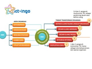 Konsep ICT4NGO