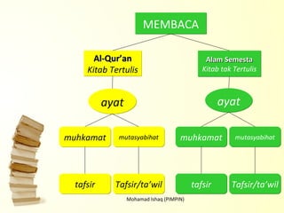 Mohamad Ishaq (PIMPIN) MEMBACA Al-Qur’an Kitab Tertulis ayat Alam Semesta Kitab tak Tertulis ayat muhkamat mutasyabihat tafsir Tafsir/ta’wil muhkamat mutasyabihat tafsir Tafsir/ta’wil 