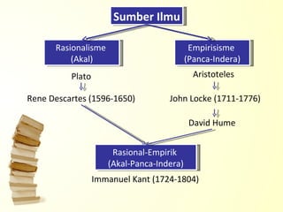 Sumber Ilmu Empirisisme  (Panca-Indera) Rasionalisme  (Akal) John Locke (1711-1776) Rene Descartes (1596-1650) Plato Aristoteles David Hume Immanuel Kant (1724-1804) Rasional-Empirik  (Akal-Panca-Indera) 