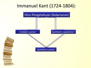 Immanuel Kant (1724-1804): Analytic a priori Synthetic a posteriori Synthetic a priori Ilmu Pengetahuan (kebenaran) 