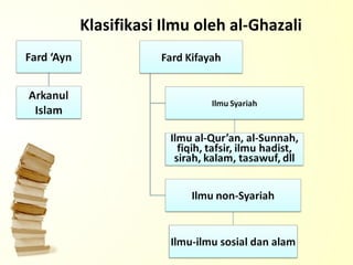 Klasifikasi Ilmu oleh al-Ghazali 