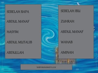 SEBELAH BAPA
ABDUL MANAF
HASYIM
ABDUL MUTALIB
ABDULLAH
SEBELAH IBU
ZUHRAH
ABDUL MANAF
WAHAB
AMINAH
NABI MUHAMAD S.A.W
 