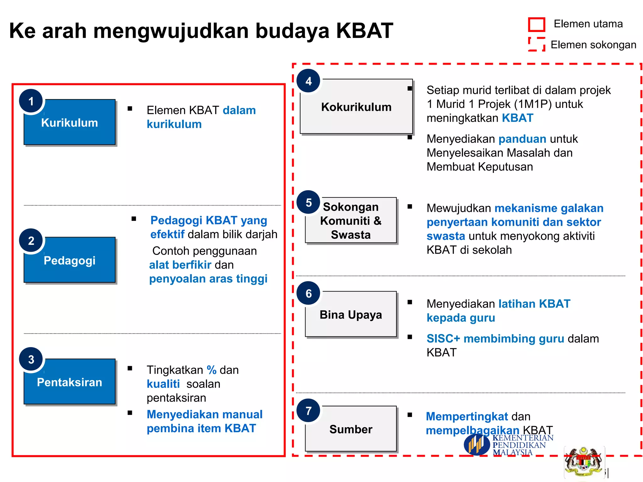 Konsep KBAT (Kemahiran Berfikir Aras Tinggi) | PPT