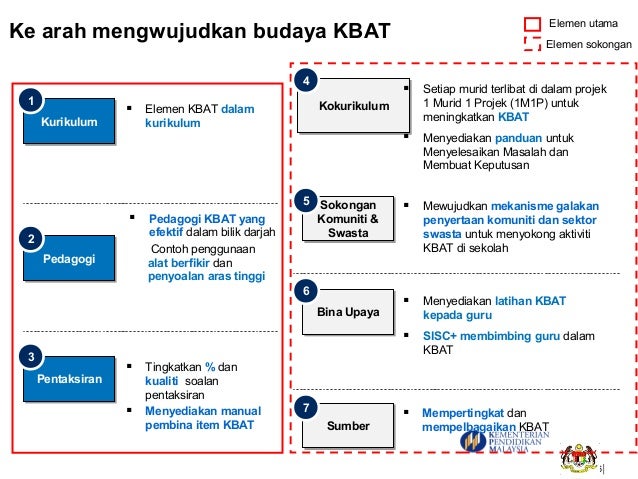 Konsep KBAT (Kemahiran Berfikir Aras Tinggi)