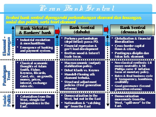 Konsep Kebanksentralan