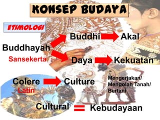 Konsep Budaya
Etimologi

Buddhi

Akal

Buddhayah
Sansekerta

Colere

Daya

Culture

Latin

Cultural

Kekuatan
Mengerjakan/
Mengolah Tanah/
Bertani

Kebudayaan

 