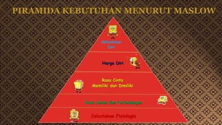 PIRAMIDA KEBUTUHAN MENURUT MASLOW
Aktualisasi
Diri
Harga Diri
Rasa Cinta
Memiliki dan Dimiliki
Rasa Aman dan Perlindungan
Kebutuhan Fisiologis
 