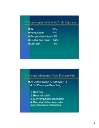 % Sumbangan Aktiviti ke Arah Kejayaan

    IQ               8%
    Kemudahan        4%
    Pengetahuan lepas 3%
    Usaha dan Sikap 84%
    Lain-lain         1%




5. Mampu Mengurus Masa Dengan Baik
    Al-Quran: Surah Al-Asr ayat 1-3
    4 Ciri Pemimpin Beruntung:

    1. Beriman
    2. Beramal soleh
    3. Menyampaikan kebenaran
    4. Bersabar dalam berusaha
    menyampaikan kebenaran




                                        3
 