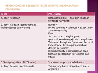 Teori Penjelasan 
1. Teori keadlilan Berdasarkan nilai – nilai dan keadilan 
terhadap karyawan 
2. Teori harapan (georgropoulos 
moheny,jones dan vromm) 
Rumus = 
M=job outcome x valences x expectancy 
x instrumentality 
Ket= 
Job outcome : penghargaan 
(promosi,kenaikan gaji, dan pengakuan) 
Valences : keinginan / perasaan berhasil 
Expentancy : kemungkinan berhasil 
dengan kerja keras 
Instrumentality : kemungkinan akan 
berhasil berdasarkan kerja keras dan 
situasi 
3.Teori penguatan ( B.F.Skinner) Stimulus – respon – kondsekuensi 
4. Teori belajar (McClelleand) Tujuan yang harus dicapai oleh suatu 
organisasi 
 