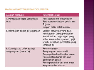 Masalah motivasi Potensial solusi 
1. Pembagian tugas yang tidak 
jelas 
Penjabaran job description 
Penjabaran standart pelaksaan 
Tujuan: 
Umpan balik pelaksanaan 
2. Hambatan dalam pelaksanaan Seleksi karyawan yang baik 
Penyusunan ulang penugasan 
Menciptakan lingkungan yang 
sehat (aman dan nyaman, gaji, 
waktu istirahat, peralatan yang 
lengkap dll) 
3. Kurang atau tidak adanya 
penghargaan (rewards) 
Reinforcement 
Penghargaan secara adil 
Peningkatan kualitas karyawan 
Peningkatan harga diri dan 
pemberian peran 
Peningkatan kerja sama antar 
karyawan dan atasan 
 