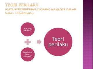 Apa yang 
dilkukan??? 
Bagaimana 
peran 
manajer??? 
Teori 
perilaku 
 