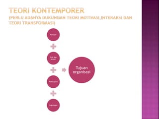 Manajer 
Staf dan 
atasan 
Pekerjaanl 
Ingkungan 
Tujuan 
organisasi 
 