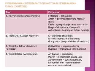 Teori Penjelasan 
1. Hiierarki kebutuhan (maslow) Fisiologis = gaji pokok 
Aman = perencanaan yang regular 
(gaji) 
Kasinh syang = kerja sama secara tim 
Harga diri = pencapaian posisi 
Aktualisasi = tantangan dalam bekerja 
2. Teori ERG (Clayton Alderfer) E = exitence (fisiologis) 
R = relatedness (kasih sayang) 
G = growth (harga diri dan aktualisasi) 
3. Teori Dua faktor (frederich 
Herzberg) 
Motivatiors = kepuasan kerja 
Hygiene = lingkungan yang kondusif 
4. Teori Belajar (McClelleand) Affiliation = bersahabat 
Power = memerintah orang lain 
Achievement = suka tantangan, 
kompetisi, dan menyelesaikan 
masalah secara detail 
 