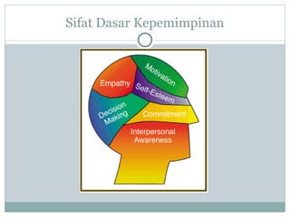 Sifat Dasar Kepemimpinan
 