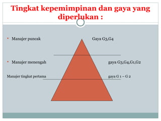 Tingkat kepemimpinan dan gaya yang
diperlukan :
 Manajer puncak Gaya G3,G4
 Manajer menengah gaya G3,G4,G1,G2
Manajer tingkat pertama gaya G 1 – G 2
 