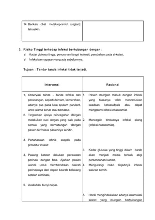 14. Berikan obat metaklopramid (reglan):
tetrasikin.
3. Risiko Tinggi terhadap infeksi berhubungan dengan :
 Kadar glukosa tinggi, penurunan fungsi leukosit, perubahan pada sirkulasi,
 Infeksi pernapasan yang ada sebelumnya.
Tujuan : Tanda- tanda infeksi tidak terjadi.
Intervensi Rasional
1. Observasi tanda – tanda infeksi dan
peradangan, seperti demam, kemerahan,
adanya pus pada luka sputum purulent,
urine warna keruh atau berkabut.
2. Tingkatkan upaya pencegahan dengan
melakukan cuci tangan yang baik pada
semua yang berhubungan dengan
pasien termasuk pasiennya sendiri.
3. Pertahankan tehnik aseptik pada
prosedur invasif
4. Pasang kateter /lakukan perawatan
perineal dengan baik. Ajarkan pasien
wanita untuk membersihkan daerah
perinealnya dari depan kearah belakang
setelah eliminasi.
5. Auskultasi bunyi napas.
1. Pasien mungkin masuk dengan infeksi
yang biasanya telah mencetuskan
keadaan ketoasidosis atau dapat
mengalami infeksi nosokomial.
2. Mencegah timbuknya infeksi silang
(infeksi nosokomial).
3. Kadar glukosa yang tinggi dalam darah
akan menjadi media terbaik abgi
pertumbuhan kuman.
4. Mengurangi risiko terjadinya infeksi
saluran kemih.
5. Ronki mengindikasikan adanya akumulasi
sekret yang mungkin berhubungan
 