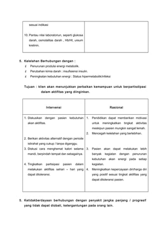 sesuai indikasi
10. Pantau nilai laboratoriun, seperti glukosa
darah, osmolalitas darah , Hb/Ht, ureum
kretinin.
5. Kelelahan Berhubungan dengan :
 Penurunan produlsi energi metabolik.
 Perubahan kimia darah : insufisiensi insulin.
 Peningkatan kebutuhan energi : Status hipermetabolik/infeksi
Tujuan : klien akan menunjukkan perbaikan kemampuan untuk berpartisdipasi
dalam aktifitas yang diinginkan.
Intervensi Rasional
1. Diskusikan dengan pasien kebutuhan
akan aktifitas.
2. Berikan aktivitas alternatif dengan periode
istirahat yang cukup / tanpa diganggu.
3. Diskusi cara menghemat kalori selama
mandi, berpindah tempat dan sebagainya.
4. Tingkatkan partisipasi pasien dalam
melakukan aktifitas sehari – hari yang
dapat ditoleransi.
1. Pendidikan dapat memberikan motivasi
untuk meningkatkan tingkat aktivitas
meskipun pasien mungkin sangat lemah.
2. Mencegah kelelahan yang berlebihan.
3. Pasien akan dapat melakukan lebih
banyak kegiatan dengan penurunan
kebutuhan akan energi pada setiap
kegiatan.
4. Meningkatkan kepercayaan diri/harga diri
yang positif sesuai tingkat aktifitas yang
dapat ditoleransi pasien.
5. Ketidakberdayaan berhubungan dengan penyakit jangka panjang / progresif
yang tidak dapat diobati, ketergantungan pada orang lain.
 