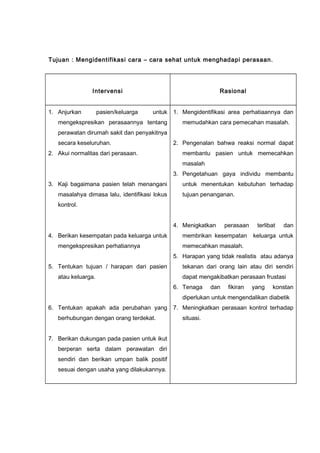 Tujuan : Mengidentifikasi cara – cara sehat untuk menghadapi perasaan.
Intervensi Rasional
1. Anjurkan pasien/keluarga untuk
mengekspresikan perasaannya tentang
perawatan dirumah sakit dan penyakitnya
secara keseluruhan.
2. Akui normalitas dari perasaan.
3. Kaji bagaimana pasien telah menangani
masalahya dimasa lalu, identifikasi lokus
kontrol.
4. Berikan kesempatan pada keluarga untuk
mengekspresikan perhatiannya
5. Tentukan tujuan / harapan dari pasien
atau keluarga.
6. Tentukan apakah ada perubahan yang
berhubungan dengan orang terdekat.
7. Berikan dukungan pada pasien untuk ikut
berperan serta dalam perawatan diri
sendiri dan berikan umpan balik positif
sesuai dengan usaha yang dilakukannya.
1. Mengidentifikasi area perhatiaannya dan
memudahkan cara pemecahan masalah.
2. Pengenalan bahwa reaksi normal dapat
membantu pasien untuk memecahkan
masalah
3. Pengetahuan gaya individu membantu
untuk menentukan kebutuhan terhadap
tujuan penanganan.
4. Menigkatkan perasaan terlibat dan
membrikan kesempatan keluarga untuk
memecahkan masalah.
5. Harapan yang tidak realistis atau adanya
tekanan dari orang lain atau diri sendiri
dapat mengakibatkan perasaan frustasi
6. Tenaga dan fikiran yang konstan
diperlukan untuk mengendalikan diabetik
7. Meningkatkan perasaan kontrol terhadap
situasi.
 