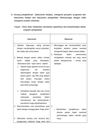 6. Kurang pengetahuan (kebutuhan belajar), mengenai penyakit, prognosis dan
kebutuhan belajar dan kebutuhan pengobatan. Berhubungan dengan tidak
mengenal sumber informasi.
Tujuan : Klien akan melakukan perubahan gayahidup dan berpartisipasi dalam
program pengobatan
Intervensi Rasional
1. Ciptakan lingkungan saling percaya
dengan mendengarkan penuh perhatian,
dan selalu ada untuk pasien.
2. Bekerja dengan pasien dalam menata
tujuan belajar yang diharapkan.
Diskusikan topik – topik utama, seperti:
 Apakah kadar glukosa normal itu dan
bagaimana hal tersebut
dibandingkan dengan kadar gula
darah pasien, tipe DM yang dialami
oleh pasien, hubungan antara
kekurangan insulin dengan kadar
gula darah yang tinggi.
 Komplikasi penyakit akut dan kronis
meliputi gangguan penglihatan
(retinopati), perubahan dalam
neuroisensori dan kardiovaskuler,
perubahan fungsi ginjal/hipertensi.
3. Demonstrasikan cara pemeriksaan gula
darah dengan menggunakan “finger stick”
4. Diskusikan tentang cara rencana diet,
penggunaan makanan tinggi serat dan
1. Menanggapi dan memperhatikan perlu
diciptakan sebelum pasien bersedia
mengambil bagian dalam proses belajar.
2. Partisipasi dalam perencanaan
menigkatkan antusias dan kerja sama
pasien denganprinsip – prinsip yang
dipelajari.
3.
≈ Memberikan pengetahuan dasar
dimana pasien dapat membuat
pertimbangan dalam memilih gaya
hidup.
 