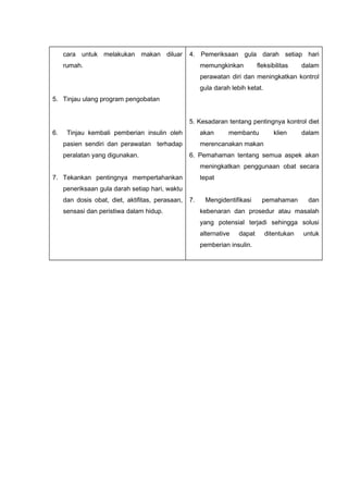 cara untuk melakukan makan diluar
rumah.
5. Tinjau ulang program pengobatan
6. Tinjau kembali pemberian insulin oleh
pasien sendiri dan perawatan terhadap
peralatan yang digunakan.
7. Tekankan pentingnya mempertahankan
peneriksaan gula darah setiap hari, waktu
dan dosis obat, diet, aktifitas, perasaan,
sensasi dan peristiwa dalam hidup.
4. Pemeriksaan gula darah setiap hari
memungkinkan fleksibilitas dalam
perawatan diri dan meningkatkan kontrol
gula darah lebih ketat.
5. Kesadaran tentang pentingnya kontrol diet
akan membantu klien dalam
merencanakan makan
6. Pemahaman tentang semua aspek akan
meningkatkan penggunaan obat secara
tepat
7. Mengidentifikasi pemahaman dan
kebenaran dan prosedur atau masalah
yang potensial terjadi sehingga solusi
alternative dapat ditentukan untuk
pemberian insulin.
 