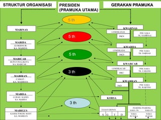 08/30/25
STRUKTUR ORGANISASI
5 th
MABINAS
KWARNAS
LEMDIKANAS
PIM. SAKA
TK. NASIONAL
MABIDA
GUBERNUR/
KA. MABIDA
KWARDA
5 th
LEMDIKADA PIM. SAKA
TK. DAERAH
MABICAB
BUPATI/WALIKOTA
KA. MABICAB KWARCAB
5 th
3 th
MABIRAN
CAMAT /
KA. MABIRAN KWARRAN
DKR PIM. SAKA
TK. RANTING
MABISA
LURAH / KADES
KA. MABISA
KORSA
LEMDIKACAB PIM. SAKA
TK. CABANG
DKN
DKD
DKC
PAMONG PAMONG
SAKA Pa SAKA Pi
SAKA SAKA
PUTERA PUTERI
GUGUS DEPAN
S G T D
MABIGUS
KASEK/TOKOH. MASY
KA. MABIGUS
3 th
PRESIDEN
(PRAMUKA UTAMA)
GERAKAN PRAMUKA
GERAKAN PRAMUKA
 