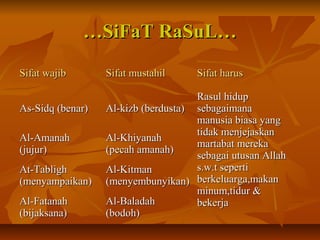 ……SiFaT RaSuL…SiFaT RaSuL…
Sifat wajibSifat wajib Sifat mustahilSifat mustahil Sifat harusSifat harus
As-Sidq (benar)As-Sidq (benar) Al-kizb (berdusta)Al-kizb (berdusta)
Rasul hidupRasul hidup
sebagaimanasebagaimana
manusia biasa yangmanusia biasa yang
tidak menjejaskantidak menjejaskan
martabat merekamartabat mereka
sebagai utusan Allahsebagai utusan Allah
s.w.t sepertis.w.t seperti
berkeluarga,makanberkeluarga,makan
minum,tidur &minum,tidur &
bekerjabekerja
Al-AmanahAl-Amanah
(jujur)(jujur)
Al-KhiyanahAl-Khiyanah
(pecah amanah)(pecah amanah)
At-TablighAt-Tabligh
(menyampaikan)(menyampaikan)
Al-KitmanAl-Kitman
(menyembunyikan)(menyembunyikan)
Al-FatanahAl-Fatanah
(bijaksana)(bijaksana)
Al-BaladahAl-Baladah
(bodoh)(bodoh)
 
