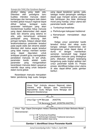 Konsepsi dan Tolok Ukur Ketahanan Regional
Jurnal Sosioteknologi Edisi 7 Tahun 5, April 2006 47
struktur dialog yang telah ada.
Dilandasi oleh paradigma baru
kualitas interaksi manusia dalam
berbangsa dan bernegara baik dalam
konteks global maupun regional dapat
dilihat bahwa terdapat suatu
parameter kehidupan yang akan
mendominasi kualitas hidup manusia
yang dapat diakomodasi oleh aspek
statis dan dinamis yang selama ini
ada, yaitu kemampuan antisipasi
partisipatif yang didukung oleh
jaringan berlapis. Adapun alasan tidak
terakomodasinya parameter tersebut
pada aspek statis dan dinamis adalah
dilandasi oleh kedua aspek tersebut
yang tidak mampu memberi koridor
yang dapat digunakan untuk
antisipasi proaktif guna meningkatkan
peradaban manusia. Di lain pihak,
parameter kaotik adalah suatu
parameter yang mengandalkan
kecerdasan manusia dalam upayanya
memiliki daya saing untuk berperan
dalam dunia global.
Kecerdasan manusia merupakan
faktor pendorong bagi suatu bangsa
yang dapat berpikiran ganda, yaitu
sebagai modal persaingan sekaligus
dapat juga menjadi sarana perusak
tata kehidupan jika tidak diimbangi
moral yang mantap. Unsur utama dari
parameter kaotik adalah :
 Tumbuhnya kreativitas
 Perlindungan kekayaan tradisional
 Kemampuan menciptakan daya
saing
Ketiga unsur parameter kaotik
tersebut timbul dari sikap suatu
bangsa sebagai implementasi dari
keinginannya untuk dapat diakui di
dunia ini dengan memberikan
sentuhan konstruktif bagi tingkat
peradaban manusia yang strateginya
perlu dilakukan dengan berjenjang
bergantung pada tingkat aplikasi dari
unsur parameter kaotik ini. Proses
proses identifikasi ketiga unsur utama
di atas dapat dilihat pada gambar
berikut :
Unsur “Ego” (Individu ataupun Regional) dalam
interaksi antar Bangsa akan mendominasi
Keproaktifan Suatu Bangsa Guna Menjaga dan
Menjamin Eksistensinya
Unsur Ego Merusak (KAOTIK)
Bersinergi Positif (KONTRA KAOTIK)
Unsur “Ego” Dapat Disinergikan melalui Stasiologi Moral & Nalar Berbasis Modal
Inkonvensional :
Tumbuhnya Kreatifitas
Perlindungan kekayaan Tradisional (serumpun)
Menciptakan daya saing
Gambar 1. Identifikasi Unsur Parameter Kaotik
 