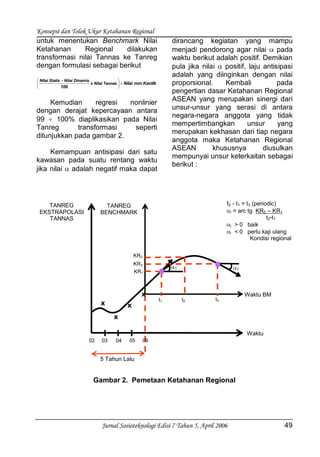 Konsepsi dan Tolok Ukur Ketahanan Regional
Jurnal Sosioteknologi Edisi 7 Tahun 5, April 2006 49
untuk menentukan Benchmark Nilai
Ketahanan Regional dilakukan
transformasi nilai Tannas ke Tanreg
dengan formulasi sebagai berikut
KaotiknonNilai
100
TannasNilaix
DinamisNilaiStatisNilai
Kemudian regresi nonlinier
dengan derajat kepercayaan antara
99 100% diaplikasikan pada Nilai
Tanreg transformasi seperti
ditunjukkan pada gambar 2.
Kemampuan antisipasi dari satu
kawasan pada suatu rentang waktu
jika nilai adalah negatif maka dapat
dirancang kegiatan yang mampu
menjadi pendorong agar nilai pada
waktu berikut adalah positif. Demikian
pula jika nilai positif, laju antisipasi
adalah yang diinginkan dengan nilai
proporsional. Kembali pada
pengertian dasar Ketahanan Regional
ASEAN yang merupakan sinergi dari
unsur-unsur yang serasi di antara
negara-negara anggota yang tidak
mempertimbangkan unsur yang
merupakan kekhasan dari tiap negara
anggota maka Ketahanan Regional
ASEAN khususnya diusulkan
mempunyai unsur keterkaitan sebagai
berikut :
Gambar 2. Pemetaan Ketahanan Regional
t2 - t1 = t3 (periodic)
i = arc tg KR2 – KR1
t2-t1
i > 0 baik
i < 0 perlu kaji ulang
Kondisi regional
1 1
TANREG
EKSTRAPOLASI
TANNAS
Waktu
02 03 04 05 06
5 Tahun Lalu
X
X
X
X
t1 t2 t3
Waktu BM
KR1
KR3
KR2
TANREG
BENCHMARK
 