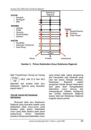 Konsepsi dan Tolok Ukur Ketahanan Regional
Jurnal Sosioteknologi Edisi 7 Tahun 5, April 2006 50
Nilai Transformasi Tannas ke Tanreg
48,5
100
51,5xz
nilai 51,5 dan 48,5
diperoleh dari analisis tolok ukur
ketahanan regional yang diusulkan
seperti tabel 1.
TOLOK UKUR KETAHANAN
REGIONAL
Rumusan tolok ukur Ketahanan
Regional yang diusulkan adalah yang
didasarkan pada unsur-unsur yang
tersebut pada pohon keterkaitan
unsur yang telah disebut pada pasal
sebelumnya. Pohon keterkaitan
tersebut mempunyai keterkaitan unsur
yang timbal balik, saling bergantung
dan merupakan satu kesatuan yang
utuh dan serasi. Dengan demikian,
Ketahanan Regional adalah
pengertian holistik dengan kelemahan
satu gatra akan mengakibatkan
kelemahan unsur lainnya dan
mempengaruhi totalitas konfigurasi
dan kondisi Ketahanan Regional
secara total dan Ketahanan Nasional
anggota secara parsial.
Gambar 3. Pohon Keterkaitan Unsur Ketahanan Regional
Ketahanan
Regional
Tujuan
Proaktif InstitusionalSerasi
STATIS
o Geografi
o Demografi
o SKA
DINAMIS
o Ideologi
o Politik
o Ekonomi
o Sosial Budaya
o Hankam
KAOTIK
o Kreatifitas
o Kekayaan Tradisional
o Daya Saing
Catatan
: Sangat Dinamis
: Dominan
: Tidak Terkait
 