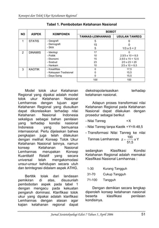 Konsepsi dan Tolok Ukur Ketahanan Regional
Jurnal Sosioteknologi Edisi 7 Tahun 5, April 2006 51
Tabel 1. Pembobotan Ketahanan Nasional
NO ASPEK KOMPONEN
BOBOT
TANNAS-LEMHANNAS USULAN TANREG
1 STATIS - Geografi
- Demografi
- SKA
5
15
5
0
0
1/3 x 5 = 2
2 DINAMIS - Ideologi
- Politik
- Ekonomi
- Sosbud
- Hankam
17
10
15
23
10
0
2,5/3 x 10 = 8,5
2,5/3 x 15 = 12,5
2/3 x 23 = 20
2/3 x 10 = 8,5
3 KAOTIK - Kreatifitas
- Kekayaan Tradisional
- Daya Saing
0
0
0
17,5
15,5
15,5
100 100
Model tolok ukur Ketahanan
Regional yang dipakai adalah model
tolok ukur Ketahanan Nasional
Lemhannas dengan tujuan agar
Ketahanan Regional yang diusulkan
dapat dikorelasikan terhadap nilai
Ketahanan Nasional Indonesia
sekaligus sebagai bahan penilaian
yang terhadap kondisi nasional
Indonesia yang bernuansa
internasional. Perlu dijelaskan bahwa
pengkajian juga telah dilakukan
dengan melihat Konsep Tolok Ukur
Ketahanan Nasional lainnya, namun
konsep Ketahanan Nasional
Lemhannas merupakan Konsep
Kuantitatif Relatif yang secara
universal telah mengakomodasi
unsur-unsur kehidupan secara utuh
dan terintegrasi didalam aspek ATHG.
Bertitik tolak dari landasan
pemikiran di atas, disusunlah
pembobotan aspek pada tabel 1
dengan mengacu pada kekuatan
pengaruh dominasi. Klarifikasi tolok
ukur yang dipakai adalah klarifikasi
Lemhannas dengan alasan agar
kajian ketahanan regional dapat
diekstrapolarisasikan terhadap
ketahanan nasional.
Adapun proses transformasi nilai
Ketahanan Regional pada Ketahanan
Nasional dapat dilakukan dengan
prosedur sebagai berikut
- Nilai Tanreg =X
- Nilai Tanreg tanpa Kaotik =Y=X-48,5
- Transformasi Nilai Tanreg ke nilai
Tannas Lemhannas Yx
51,5
100
z
sedangkan Klasifikasi Kondisi
Ketahanan Regional adalah memakai
Klasifikasi Nasional Lemhannas :
1-30 Kurang Tangguh
31-70 Cukup Tangguh
71-100 Tangguh
Dengan demikian secara lengkap
diperoleh konsep ketahanan nasional
beserta klasifikasi penilaian
kondisinya.
 