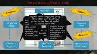 Pengirim 
Pesan 
Penerima 
Pesan 
Simbol / 
isyarat 
isyarat atau tanggapan yang 
berisi kesan dari penerima 
pesan dalam bentuk verbal 
Setelah pesan 
diterima melalui 
indera (telinga, 
mata dan 
seterusnya) maka si 
penerima 
pesan harus dapat 
mengartikan simbol 
/kode dari pesan 
tersebut, sehingga 
dapat dimengerti 
/dipahaminya. 
Media / 
Saluran 
Mengartikan 
Kode/pesan 
Feedback 
orang yang 
mempunyai 
ide untuk 
disampaikan 
kepada seseorang 
dengan harapan 
dapat dipahami 
oleh orang yang 
menerima pesan 
sesuai dengan 
yang 
dimaksudkannya 
Pada tahap ini 
pengirim pesan 
membuat kode 
atau simbol 
sehingga 
pesannya dapat 
dipahami 
oleh orang lain. 
alat untuk 
penyampaian 
pesan. 
Penerima pesan 
adalah orang 
yang dapat 
memahami 
pesan dari si 
pengirim meskipu 
n dalam bentuk 
kode/isyarat tanp 
a mengurangi arti 
pesan yang 
dimaksud oleh 
pengirim 
maupun nonverbal. 
 