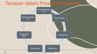 Tahapan dalam Proses Komunikasi
2023 presentation title 13
Penginterpretas
ian
Penyandian
Pengiriman
Perjalanan
Penerimaan
Penyandian
Balik
Penginterpretas
ian
 