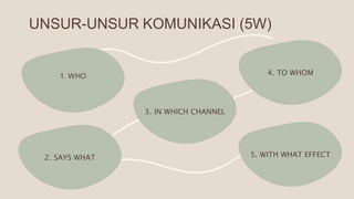 UNSUR-UNSUR KOMUNIKASI (5W)
1. WHO 4. TO WHOM
3. IN WHICH CHANNEL
2. SAYS WHAT 5. WITH WHAT EFFECT
 