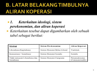  1.    Keterkaitan ideologi, sistem
  perekonomian, dan aliran koperasi
 Keterkaitan tesebut dapat digambarkan oleh sebuah
  tabel sebagai berikut:




                                                      6
 