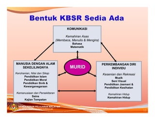 KOMUNIKASI

                                        Kemahiran Asas
                                   (Membaca, Menulis & Mengira)
                                             Bahasa
                                            Matematik




MANUSIA DENGAN ALAM                                               PERKEMBANGAN DIRI
   SEKELILINGNYA                            MURID                      INDIVIDU
Kerohanian, Nilai dan Sikap                                       Kesenian dan Rekreasi
      Pendidikan Islam                                                     Muzik
      Pendidikan Moral                                                  Seni Visual
     Pendidikan Sivik &                                            Pendidikan Jasmani &
      Kewarganegaraan                                              Pendidikan Kesihatan
Kemanusiaan dan Persekitaran                                         Kemahiran Hidup
          Sains                                                      Kemahiran Hidup
     Kajian Tempatan

  KEMENTERIAN PELAJARAN MALAYSIA
                                                                                          10
  BAHAGIAN PEMBANGUNAN KURIKULUM
 