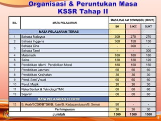 MASA DALAM SEMINGGU (MINIT)
BIL                              MATA PELAJARAN
                                                             SK       SJKC      SJKT

                   MATA PELAJARAN TERAS
1     Bahasa Malaysia                                        300       270      270
2     Bahasa Inggeris                                        300       150      150
      Bahasa Cina                                             -        300       -
3
      Bahasa Tamil                                            -         -       300
4     Matematik                                              180       180      180
5     Sains                                                  120       120      120
6     Pendidikan Islam/ Pendidikan Moral                     180       150      150
7     Pendidikan Jasmani                                     60        60        60
8     Pendidikan Kesihatan                                   30        30        30
9     Pend. Seni Visual                                      60        60        60
10    Pend. Muzik                                            30        30        30
11    Reka Bentuk & Teknologi/TMK                            60        60        60
12    Sejarah                                                60        60        60
                  MATA PELAJARAN ELEKTIF
13    B. Arab/BCSK/BTSK/B. Iban/B. Kadazandusun/B. Semai     90         -         -
                                  Perhimpunan                30        30        30
KEMENTERIAN PELAJARAN MALAYSIA
                         Jumlah                             1500      1500      1500
                                                                                         8
BAHAGIAN PEMBANGUNAN KURIKULUM
 