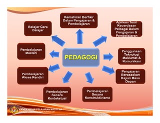 KEMENTERIAN PELAJARAN MALAYSIA
                                 20
BAHAGIAN PEMBANGUNAN KURIKULUM
 