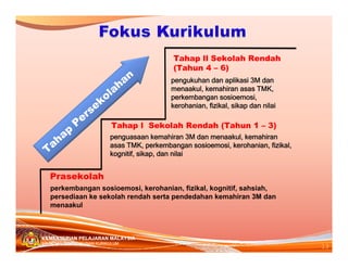 ah
T

ap

Pe

ko
se
r

an
ah
l

Tahap ll Sekolah Rendah
(Tahun 4 – 6)
pengukuhan dan aplikasi 3M dan
menaakul, kemahiran asas TMK,
perkembangan sosioemosi,
kerohanian, fizikal, sikap dan nilai

Tahap l Sekolah Rendah (Tahun 1 – 3)

penguasaan kemahiran 3M dan menaakul, kemahiran
asas TMK, perkembangan sosioemosi, kerohanian, fizikal,
kognitif, sikap, dan nilai

Prasekolah
perkembangan sosioemosi, kerohanian, fizikal, kognitif, sahsiah,
persediaan ke sekolah rendah serta pendedahan kemahiran 3M dan
menaakul

KEMENTERIAN PELAJARAN MALAYSIA
BAHAGIAN PEMBANGUNAN KURIKULUM

13

 