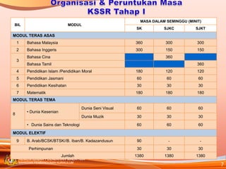 MASA DALAM SEMINGGU (MINIT)
BIL

MODUL
SK

SJKC

SJKT

MODUL TERAS ASAS
1

Bahasa Malaysia

360

300

300

2

Bahasa Inggeris

300

150

150

3

Bahasa Cina

360

Bahasa Tamil

360

4

Pendidikan Islam /Pendidikan Moral

180

120

120

5

Pendidikan Jasmani

60

60

60

6

Pendidikan Kesihatan

30

30

30

7

Matematik

180

180

180

Dunia Seni Visual

60

60

60

Dunia Muzik

30

30

30

60

60

60

90

-

-

30

30

30

1380

1380

1380

MODUL TERAS TEMA
• Dunia Kesenian

8

• Dunia Sains dan Teknologi
MODUL ELEKTIF
9

B. Arab/BCSK/BTSK//B. Iban/B. Kadazandusun
Perhimpunan
Jumlah

KEMENTERIAN PELAJARAN MALAYSIA
BAHAGIAN PEMBANGUNAN KURIKULUM

7

 